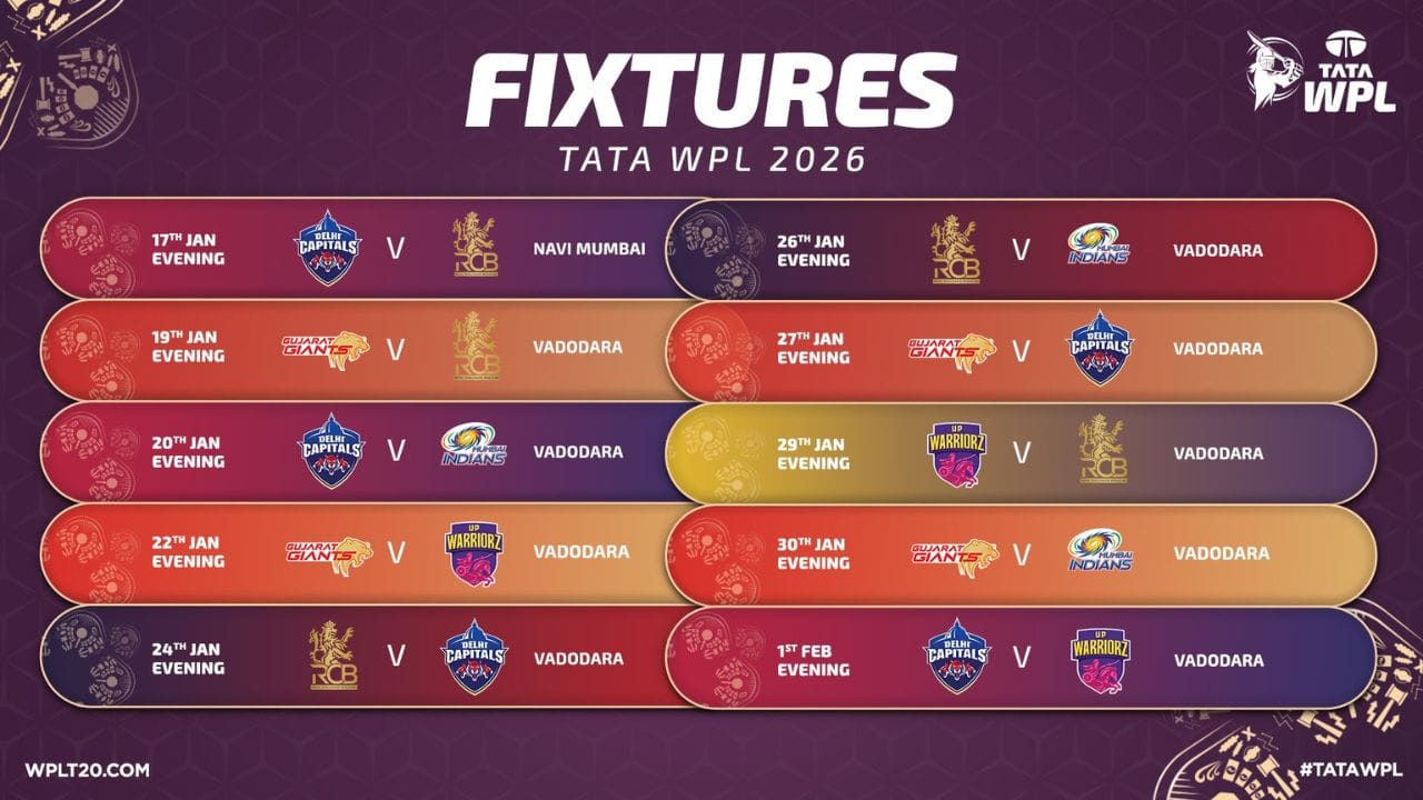 આ 28 દિવસની WPL સિઝનમાં કુલ 22 મેચ રમાશે. બે ડબલહેડર સિવાય, બધી મેચ સાંજે 7 વાગ્યે શરૂ થશે. 