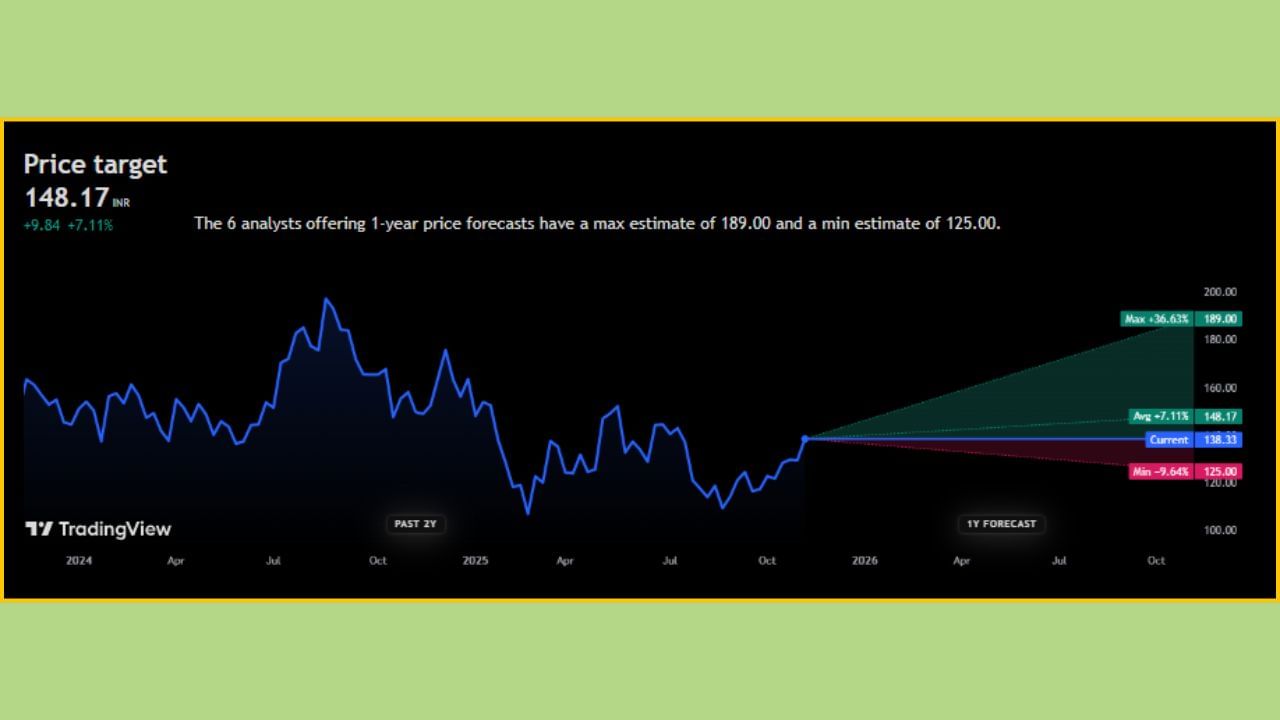 'Welspun Living Limited' ના શેર ₹138.33 પર ટ્રેડ થઈ રહ્યા છે. એવામાં તેના ભાવ ભવિષ્યમાં +7.11% વધીને ₹148.17 સુધી પહોંચશે, તેવી ધારણા વિશ્લેષકો દ્વારા વ્યક્ત કરવામાં આવી છે. આવનારા 1 વર્ષમાં 'Welspun Living Limited' ના સ્ટોક +36.63% ની સાથે ₹189.00 ની ટોચે પહોંચશે, તેવી સંભાવના છે. જો માર્કેટ ક્રેશ થશે તો આ શેર -9.64% ના ઘટાડા સાથે ₹125.00 ની આસપાસ જોવા મળી શકે છે.