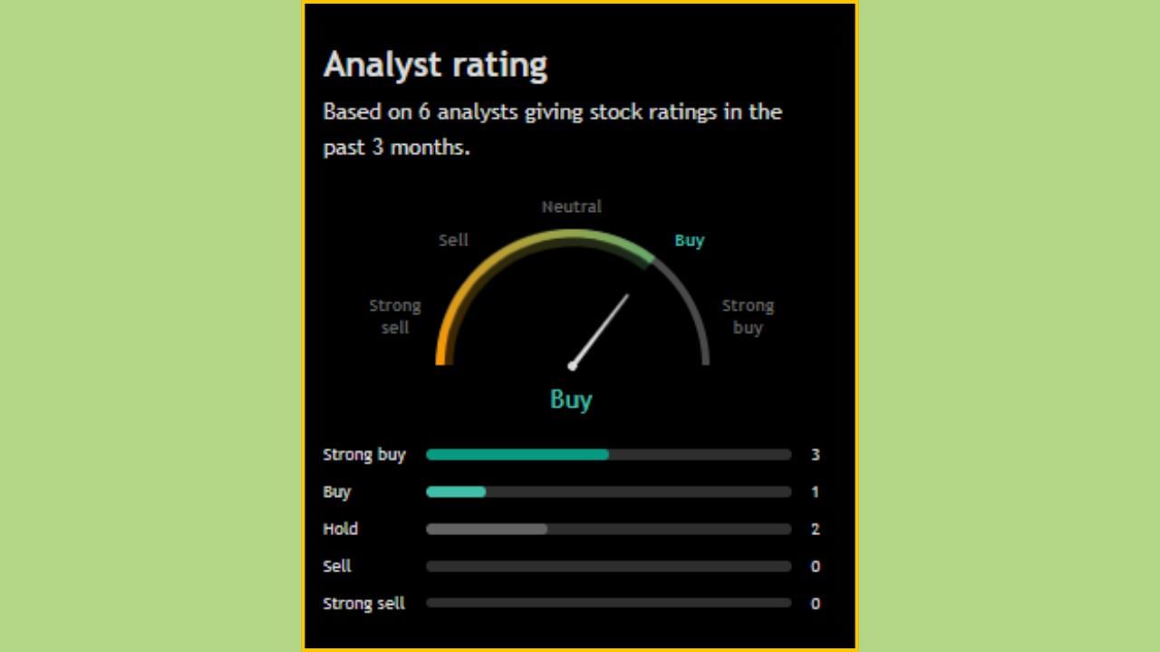 'Welspun Living Limited' ના સ્ટોક અંગે વાત કરીએ તો, આ શેરને લઈને 06 વિશ્લેષકે પોતાનો અભિપ્રાય આપ્યો છે. 4 લોકોએ આ સ્ટોક ખરીદવાની વાત કરી છે, જ્યારે 2 લોકોએ આને હોલ્ડ પર રાખવાની વાત કરી છે. નોંધનીય છે કે, કોઈપણ એનાલિસ્ટે આ સ્ટોકને વેચવાની વાત નથી કરી.