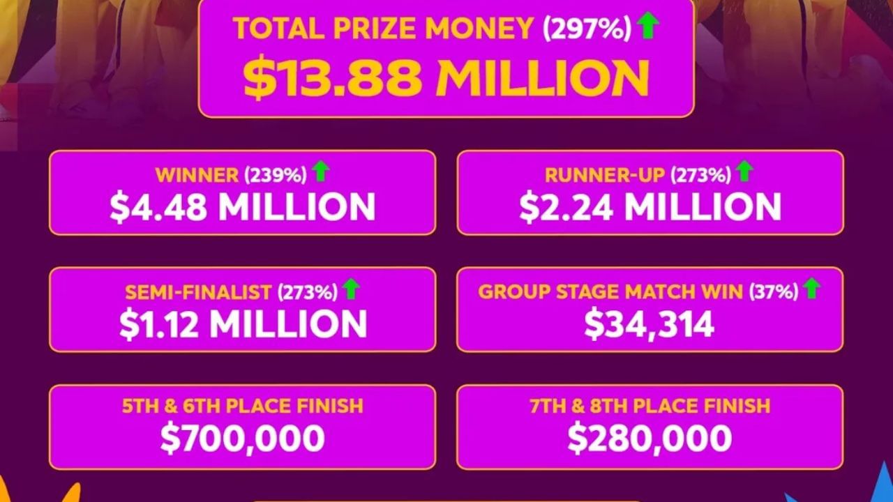 મહિલા વર્લ્ડકપ જીતનારી ટીમને અંદાજે 40 કરોડ રુપિયાની પ્રાઈઝ મની મળશે. જ્યારે ફાઈનલમાં હારનારી ટીમને એટલે કે, રનર-અપને અંદાજે 20 કરોડ રુપિયા મળશે.