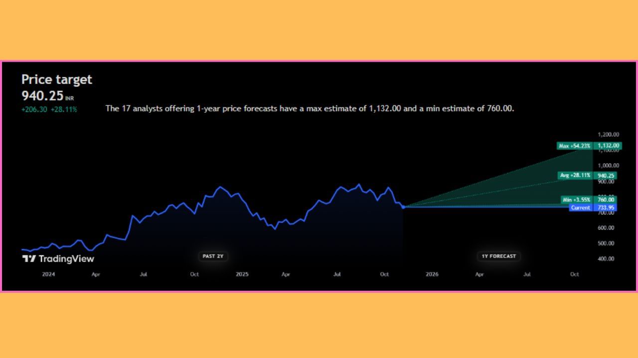 'Aditya Birla Sun Life Amc Limited' ના શેર હાલમાં તો ₹733.95 પર ટ્રેડ થઈ રહ્યા છે. જો કે, ભવિષ્યમાં આ શેરનો ભાવ +28.11% જેટલો વધી શકે છે અને તે ₹940.25 પર જોવા મળી શકે છે. નિષ્ણાતોના જણાવ્યા અનુસાર, આગામી 1 વર્ષમાં 'Aditya Birla Sun Life Amc Limited' ના શેર +54.23% વધીને ₹1132.00 ની આસપાસ જોવા મળશે, તેવી શક્યતા છે.