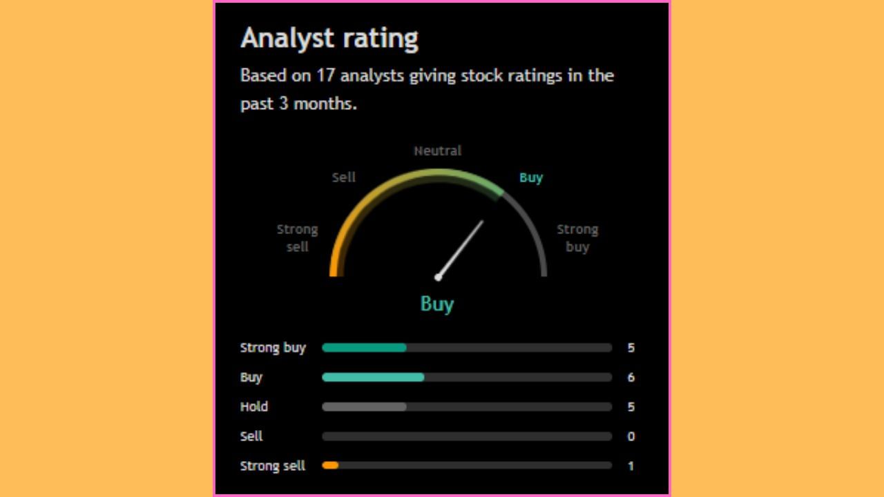 'Aditya Birla Sun Life Amc Limited' ના શેરને લઈને પણ વિશેષજ્ઞોએ પોતાનો વિચાર રજૂ કર્યો છે. જોવા જઈએ તો, 17 એનાલિસ્ટમાંથી 11 લોકોએ આ સ્ટોકને ખરીદવાની ભલામણ કરી છે. ખાસ વાત એ છે કે, ફક્ત 1 એનાલિસ્ટે આ સ્ટોકને વેચવાની વાત કરી છે અને બાકીના 5 લોકોએ આ શેરને હોલ્ડ પર રાખવાની વાત કરી છે.