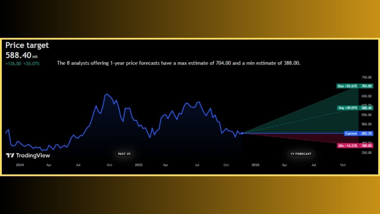 'Balrampur Chini Mills Ltd' ના શેર હાલમાં તો ₹452.35 પર ટ્રેડ થઈ રહ્યા છે. જો કે, ભવિષ્યમાં આ શેરનો ભાવ +30.07% જેટલો વધી શકે છે અને તે ₹588.40 પર જોવા મળી શકે છે. નિષ્ણાતોના જણાવ્યા અનુસાર, આગામી 1 વર્ષમાં 'Balrampur Chini Mills Ltd' ના શેર +55.63% વધીને ₹704.00 ની આસપાસ જોવા મળશે, તેવી શક્યતા છે.