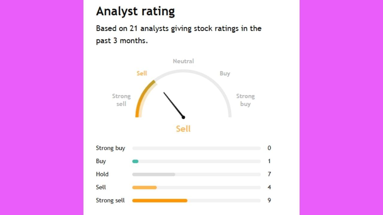 આ કંપની વિશે 21 લોકોએ એનાલિસિસ કર્યું છે. તેમાંથી 13 લોકો કહી રહ્યા છે કે આ શેર હોય તો સેલ કરીને નીકળી જાવ અને 7 લોકોએ આ શેરને હોલ્ડ પર રાખવાની સલાહ આપી છે.