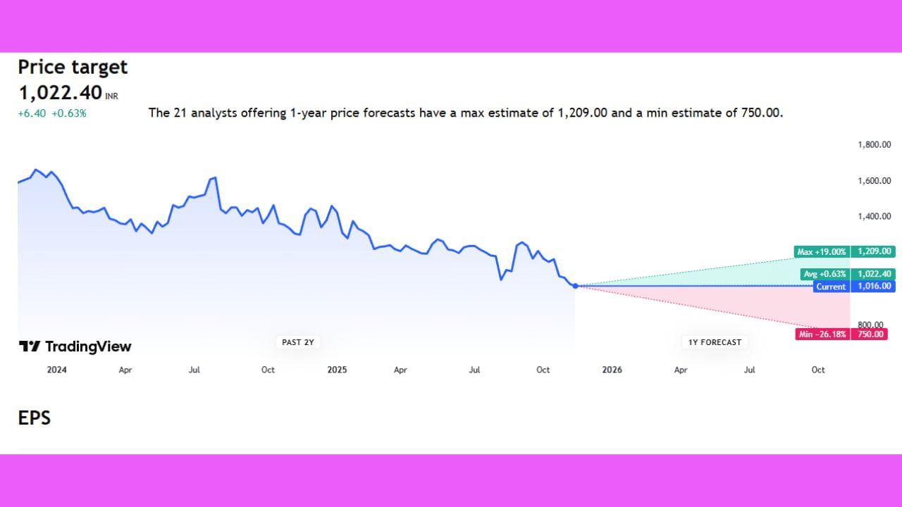bata કંપનીના શેરની વાત કરીએ કે તો તેની હાલ શેર પ્રાઈઝ 1016 રુપિયા છે. તેની ભવિષ્યમાં હાઈ પ્રાઈઝ 1209 તેમજ લો પ્રાઈઝ 750 રહેવાની સંભાવના છે.