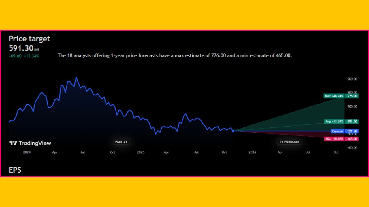 'Container Corporation of India Limited' ના શેર ₹521.70 પર ટ્રેડ થઈ રહ્યા છે. એવામાં તેના ભાવ ભવિષ્યમાં +13.34% વધીને ₹591.30 સુધી પહોંચશે, તેવી ધારણા વિશ્લેષકો દ્વારા વ્યક્ત કરવામાં આવી છે. આવનારા 1 વર્ષમાં 'Container Corporation of India Limited' ના સ્ટોક +48.74% ની સાથે ₹776.00 ની ટોચે પહોંચશે, તેવી સંભાવના છે. જો માર્કેટ ક્રેશ થશે તો આ શેર -10.87% ના ઘટાડા સાથે ₹465.00 ની આસપાસ જોવા મળી શકે છે.