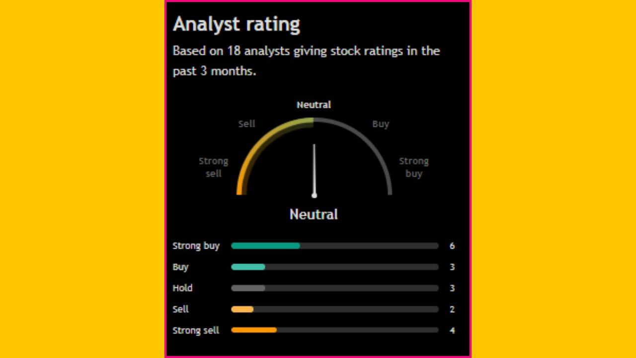 'Container Corporation of India Limited' ના સ્ટોક અંગે વાત કરીએ તો, આ શેરને લઈને 18 વિશ્લેષકે પોતાનો અભિપ્રાય આપ્યો છે. 9 લોકોએ આ સ્ટોક ખરીદવાની વાત કરી છે, જ્યારે 3 લોકોએ આને હોલ્ડ પર રાખવાની વાત કરી છે. વધુમાં 6 લોકોએ આ સ્ટોક વેચવાની વાત કરી છે.
