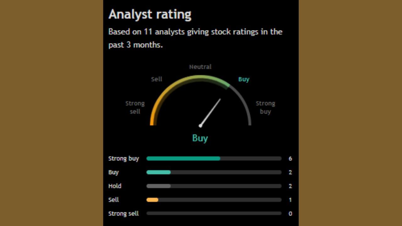 'Angel One Limited' ના સ્ટોક અંગે વાત કરીએ તો, આ શેરને લઈને 11 વિશ્લેષકે પોતાનો અભિપ્રાય આપ્યો છે. 8 લોકોએ આ સ્ટોક ખરીદવાની વાત કરી છે, જ્યારે 2 લોકોએ આને હોલ્ડ પર રાખવાની વાત કરી છે. વધુમાં ફક્ત 1 એનાલિસ્ટે આ સ્ટોક વેચવાની વાત કરી છે.