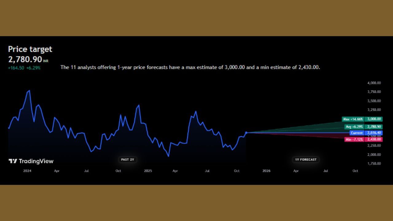 'Angel One Limited' ના શેર ₹2,616.40 પર ટ્રેડ થઈ રહ્યા છે. એવામાં તેના ભાવ ભવિષ્યમાં +6.29% વધીને ₹2780.90 સુધી પહોંચશે, તેવી ધારણા વિશ્લેષકો દ્વારા વ્યક્ત કરવામાં આવી છે. આવનારા 1 વર્ષમાં 'Angel One Limited' ના સ્ટોક +14.66% ની સાથે ₹3000.00 ની ટોચે પહોંચશે, તેવી સંભાવના છે. જો માર્કેટ ક્રેશ થશે તો આ શેર -7.12% ના ઘટાડા સાથે ₹2430.00 ની આસપાસ જોવા મળી શકે છે.