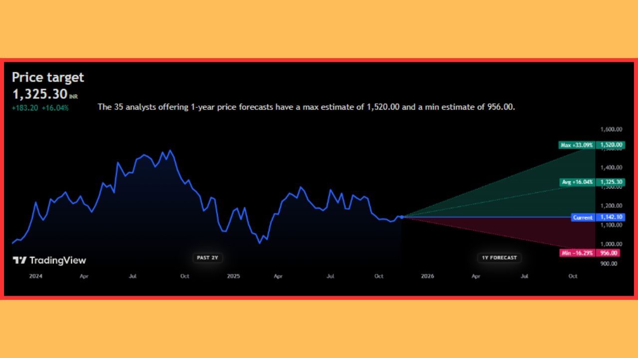 'Godrej Consumer Products Limited' ના શેર ₹1,142.10 પર ટ્રેડ થઈ રહ્યા છે. એવામાં તેના ભાવ ભવિષ્યમાં +16.04% વધીને ₹1325.30 સુધી પહોંચશે, તેવી ધારણા વિશ્લેષકો દ્વારા વ્યક્ત કરવામાં આવી છે. આવનારા 1 વર્ષમાં 'Godrej Consumer Products Limited' ના સ્ટોક +33.09% ની સાથે ₹1520.00 ની ટોચે પહોંચશે, તેવી સંભાવના છે. જો માર્કેટ ક્રેશ થશે તો આ શેર -16.29% ના ઘટાડા સાથે ₹956.00 ની આસપાસ જોવા મળી શકે છે.