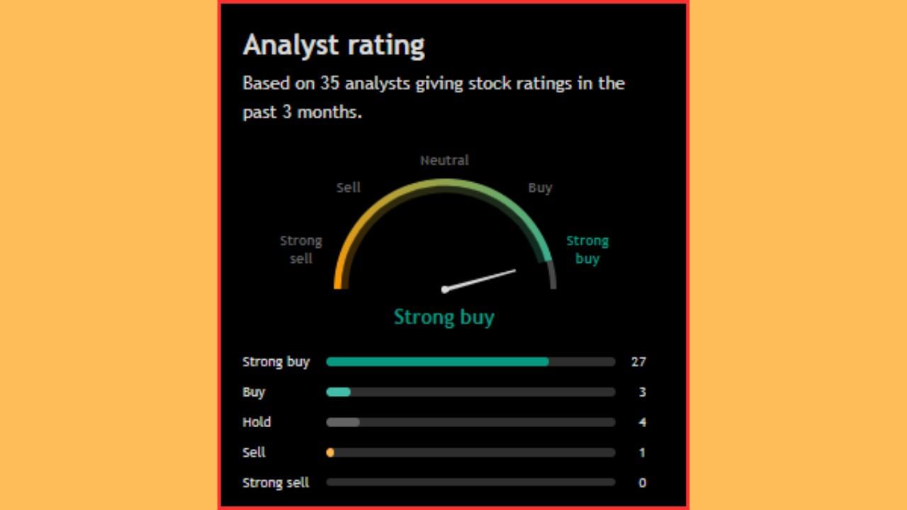 'Godrej Consumer Products Limited' ના સ્ટોક અંગે વાત કરીએ તો, આ શેરને લઈને 35 વિશ્લેષકે પોતાનો અભિપ્રાય આપ્યો છે. 30 લોકોએ આ સ્ટોક ખરીદવાની વાત કરી છે, જ્યારે 4 લોકોએ આને હોલ્ડ પર રાખવાની વાત કરી છે. નોંધનીય છે કે, ફક્ત 01 એનાલિસ્ટે આ સ્ટોકને વેચવાની વાત કરી છે.