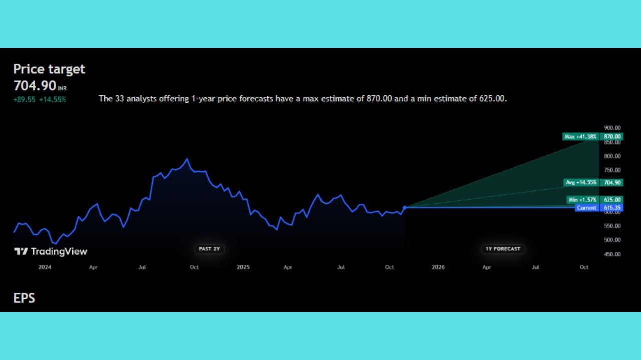 'ICICI Prudential Life Insurance Co. Ltd.' ના શેરમાં હાલમાં તો ₹615.35 પર ટ્રેડ થઈ રહ્યા છે. જો કે, ભવિષ્યમાં આ શેરનો ભાવ +14.55% જેટલો વધી શકે છે અને તે ₹704.90 પર જોવા મળી શકે છે. નિષ્ણાતોના જણાવ્યા અનુસાર, આગામી 1 વર્ષમાં 'ICICI Prudential Life Insurance Co. Ltd.' ના શેર +41.38% વધીને ₹870.00 ની આસપાસ જોવા મળશે, તેવી શક્યતા છે.