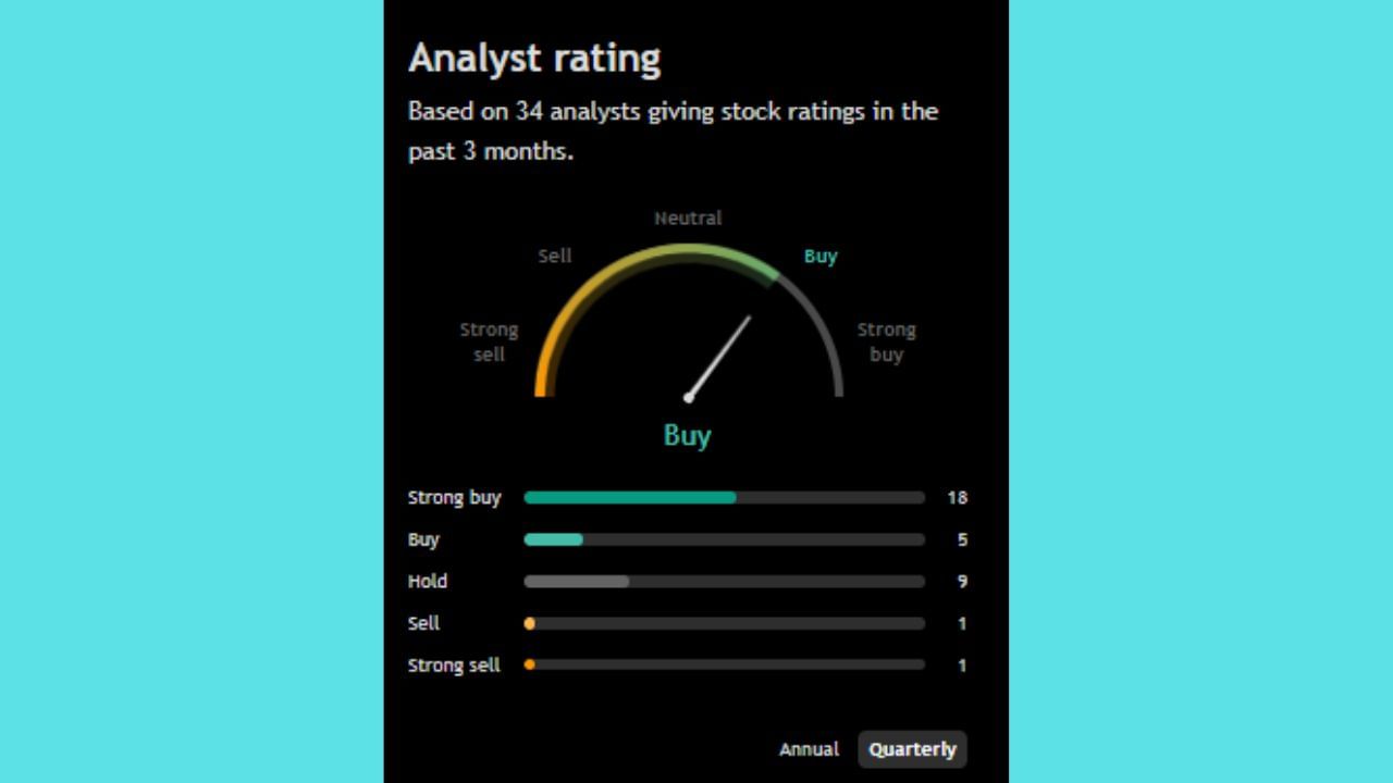 'ICICI Prudential Life Insurance Co. Ltd.' ના શેરને લઈને પણ વિશેષજ્ઞોએ પોતાનો વિચાર રજૂ કર્યો છે. જોવા જઈએ તો, 34 એનાલિસ્ટમાંથી 23 લોકોએ આ સ્ટોકને ખરીદવાની ભલામણ કરી છે. ખાસ વાત એ છે કે, ફક્ત 2 એનાલિસ્ટે આ સ્ટોકને વેચવાની વાત કરી છે અને બાકીના 9 લોકોએ આ શેરને હોલ્ડ પર રાખવાની વાત કરી છે.