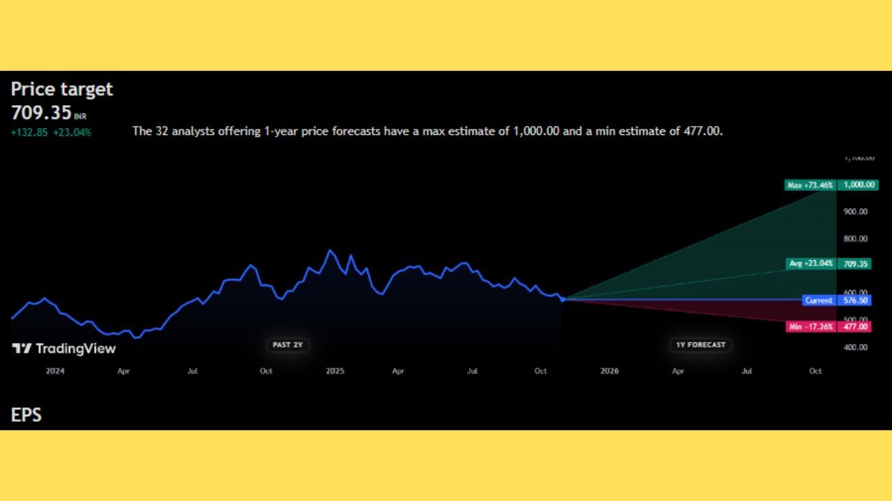 'Jubilant Foodworks Limited' ના સ્ટોકની વાત કરીએ તો, તે ₹576.50 ની આસપાસ ટ્રેડ થઈ રહ્યા છે. નિષ્ણાતોના મત મુજબ, 'Jubilant Foodworks Limited' ના શેર ભવિષ્યમાં +23.04% વધીને ₹709.35 ની ઊંચાઈ પર જઈ શકે છે. જો કે, આવનારા 1 વર્ષમાં આ સ્ટોક +73.46% વધીને ₹1,000.00 ની આસપાસ પહોંચી શકે છે, જ્યારે તેમાં -17.26% સુધીનો ઘટાડો આવશે તેવી શક્યતા છે. જો ઘટાડો આવશે તો શેરની કિંમત ₹477.00 ના તળિયે આવી શકે છે.