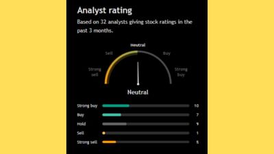 'Jubilant Foodworks Limited' ના શેરને લઈને 32 એનાલિસ્ટે પોતાનો મંતવ્ય રજૂ કર્યો છે. 32 માંથી 17 લોકોએ આ સ્ટોક ખરીદવાની સલાહ આપી છે, જ્યારે 9 એનાલિસ્ટે આ શેરને હોલ્ડ પર રાખવાની વાત કરી છે. બીજીબાજુ 6 એનાલિસ્ટે આ સ્ટોકને વેચવાની સલાહ આપી છે.