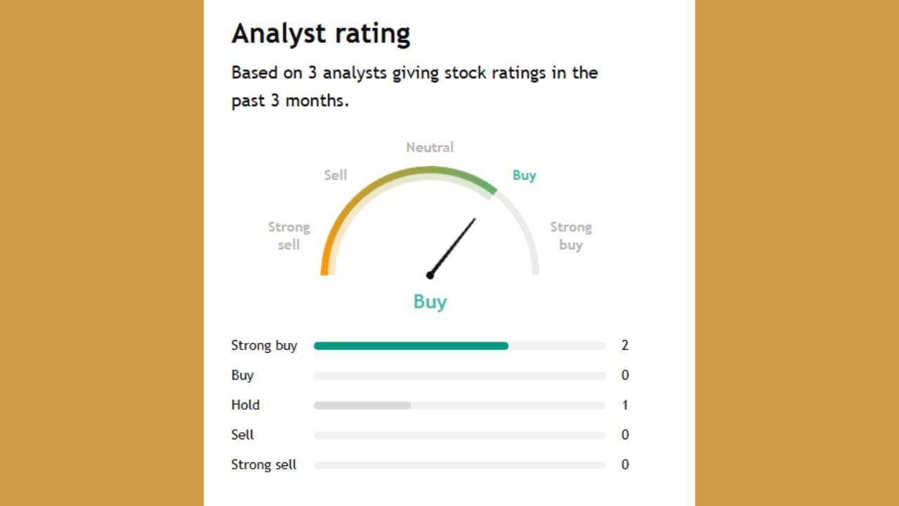 આ કંપની માટે 3 એક્સપર્ટે એનાલિસિસ કર્યું છે. તેમાંથી 2 લોકો ખરીદવાનું કહી રહ્યા છે તો 1 એક્સપર્ટ તે શેરને હોલ્ડ પર રાખવાનું કહી રહ્યા છે.