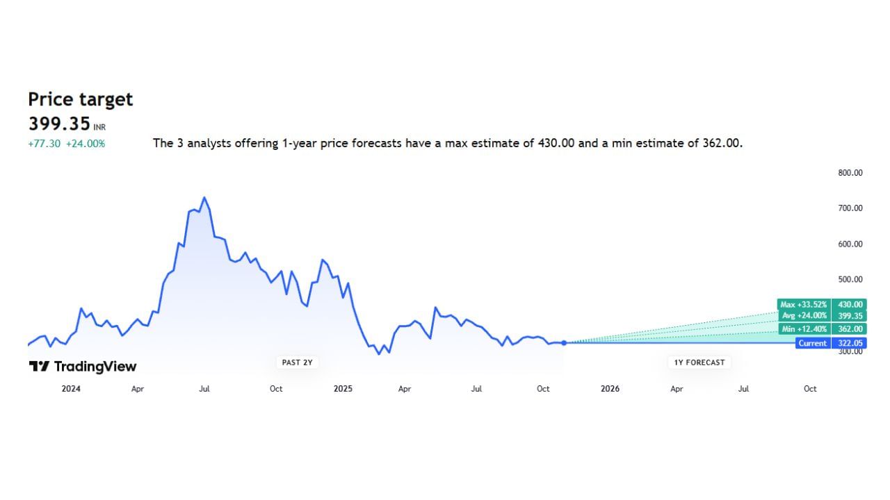 jupiter Wagons Limited કંપનીના અત્યારના શેર પ્રાઈઝ 322.05 છે. તે ભવિષ્યમાં વધીને 430 થવાની સંભાવના છે. તેની પ્રાઈઝ મીનીમમ જવાની સંભાવના જ નથી.
