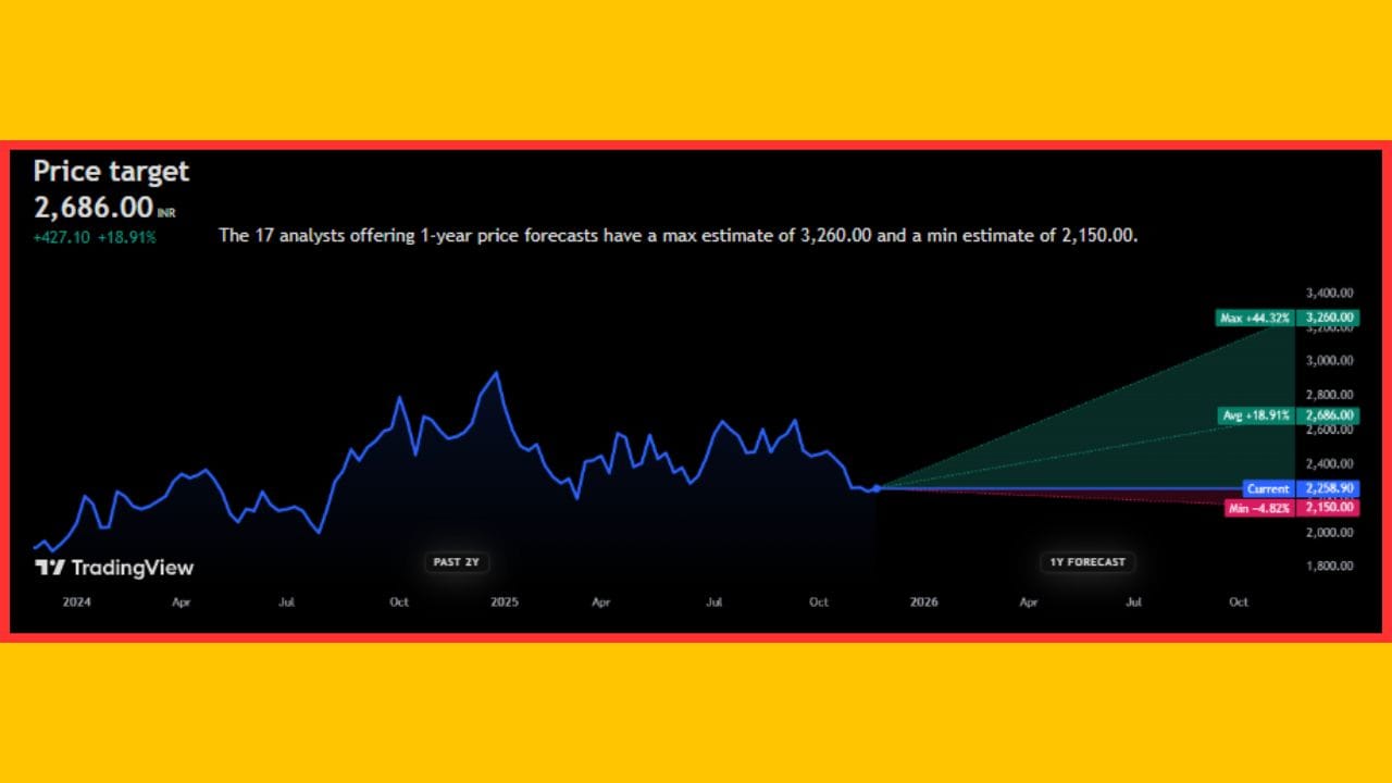'Mankind Pharma Ltd.' ના શેર ₹2,258.90 પર ટ્રેડ થઈ રહ્યા છે. એવામાં તેના ભાવ ભવિષ્યમાં +18.91% વધીને ₹2686.00 સુધી પહોંચશે, તેવી ધારણા વિશ્લેષકો દ્વારા વ્યક્ત કરવામાં આવી છે. જો કે, આવનારા 1 વર્ષમાં 'Mankind Pharma Ltd.' ના સ્ટોક +44.32% ની સાથે ₹3260.00 ની ટોચે પહોંચશે, તેવી સંભાવના છે.