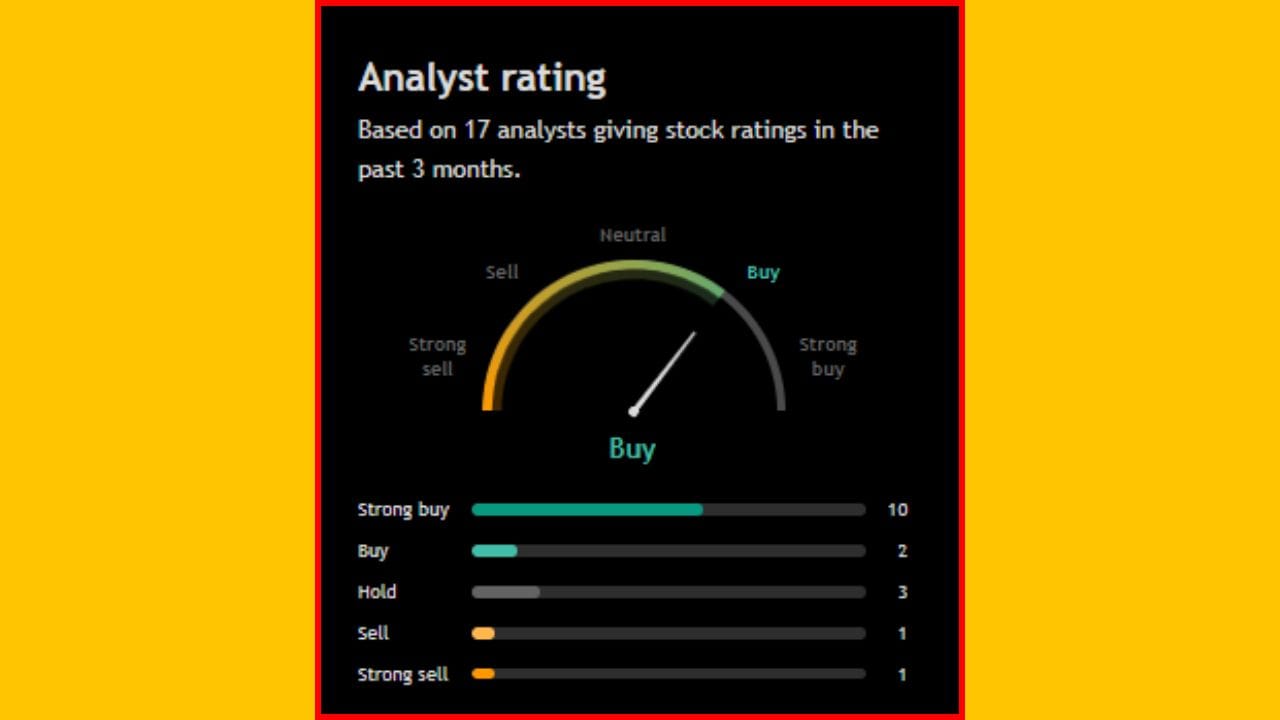 'Mankind Pharma Ltd.' ના સ્ટોક અંગે વાત કરીએ તો, આ શેરને લઈને 17 વિશ્લેષકે પોતાનો અભિપ્રાય આપ્યો છે. નોંધનીય છે કે, 12 નિષ્ણાતોએ આ સ્ટોકને ખરીદવાની વાત કરી છે. બીજીબાજુ, 02 વિશ્લેષકે આ શેરને વેચવાની અને બાકીના 03 એક્સપર્ટ્સે શેરને હોલ્ડ પર રાખવાની વાત કરી છે.