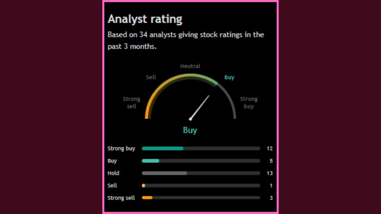'Mahindra & Mahindra Financial Services Ltd.' ના શેરને લઈને પણ વિશેષજ્ઞોએ પોતાનો વિચાર રજૂ કર્યો છે. જોવા જઈએ તો, 34 એનાલિસ્ટમાંથી 17 લોકોએ આ સ્ટોકને ખરીદવાની ભલામણ કરી છે. ખાસ વાત એ છે કે, ફક્ત 04 એનાલિસ્ટે આ સ્ટોકને વેચવાની વાત કરી છે અને બાકીના 13 લોકોએ આ શેરને હોલ્ડ પર રાખવાની વાત કરી છે.