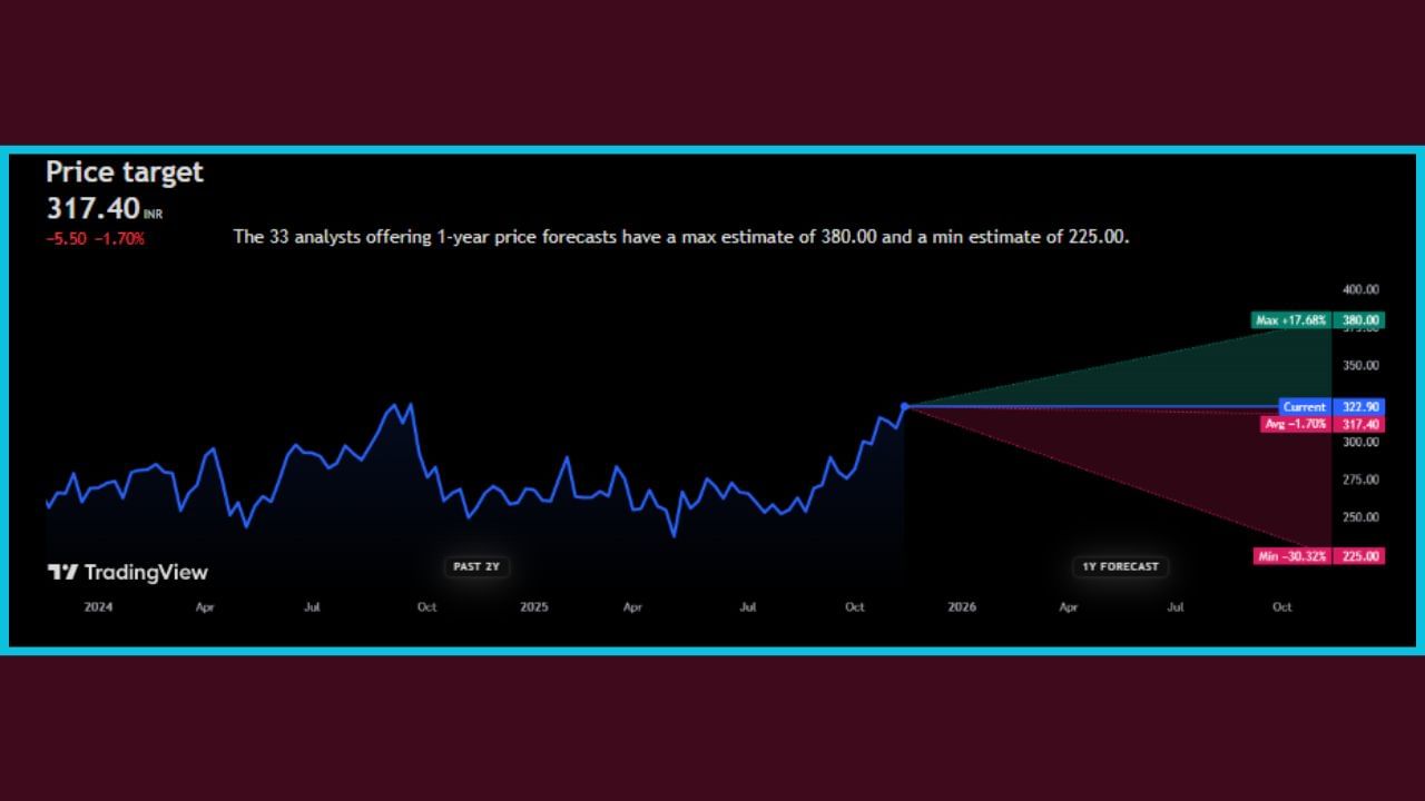 'Mahindra & Mahindra Financial Services Ltd.' ના શેર હાલમાં તો ₹322.90 પર ટ્રેડ થઈ રહ્યા છે. જો કે, ભવિષ્યમાં આ શેરનો ભાવ -1.70% જેટલો ઘટી શકે છે અને તે ₹317.40 પર જોવા મળી શકે છે. નિષ્ણાતોના જણાવ્યા અનુસાર, આગામી 1 વર્ષમાં 'Mahindra & Mahindra Financial Services Ltd.' ના શેર +17.68% વધીને ₹380.00 ની આસપાસ જોવા મળશે, તેવી શક્યતા છે.