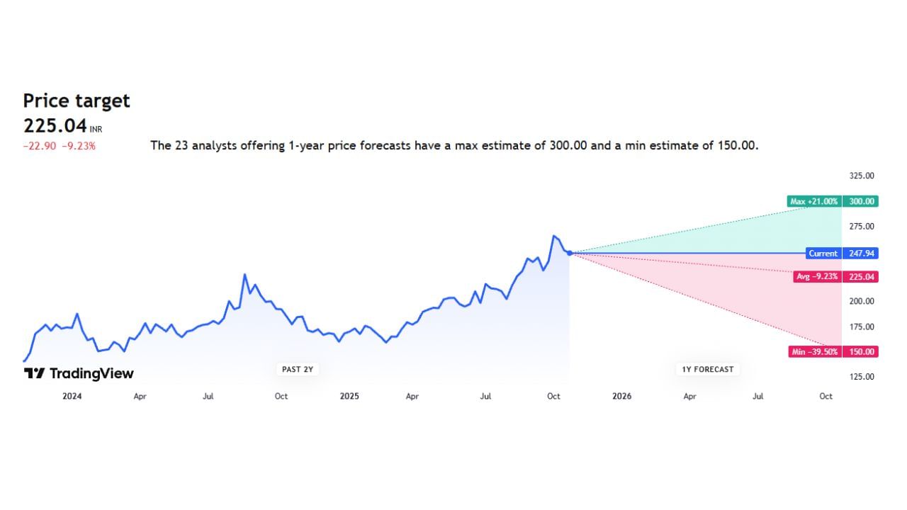 નાયકા કંપનીનો ગ્રાફ જોતા ખબર પડે છે કે આ કંપનીના હાલ શેર પ્રાઈઝ 247.94 છે. ફ્યુચરમાં શેર પ્રાઈઝ વધીને 300 તેમજ ઘટીને 150 થવાની સંભાવના છે.