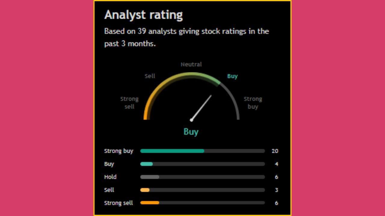 'Persistent Systems Limited' ના શેરને લઈને 39 એનાલિસ્ટે પોતાનો મંતવ્ય રજૂ કર્યો છે. 39 માંથી 24 લોકોએ આ સ્ટોક ખરીદવાની સલાહ આપી છે, જ્યારે 6 એનાલિસ્ટે આ શેરને હોલ્ડ પર રાખવાની વાત કરી છે. બીજીબાજુ 9 એનાલિસ્ટે આ સ્ટોકને વેચવાની સલાહ આપી છે.