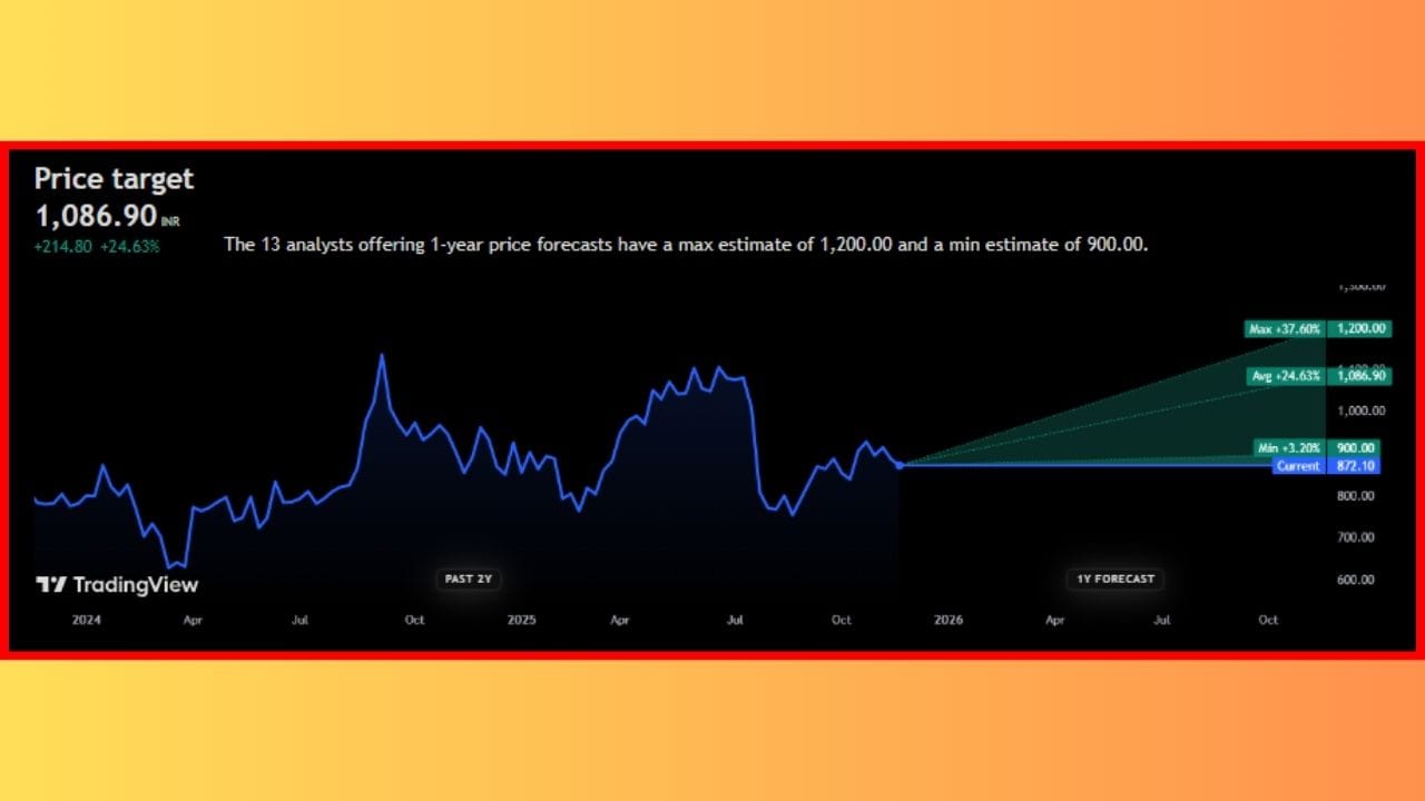 'PNB Housing Finance Limited' ના સ્ટોકની વાત કરીએ તો, તે ₹872.10 ની આસપાસ ટ્રેડ થઈ રહ્યા છે. નિષ્ણાતોના મત મુજબ, 'PNB Housing Finance Limited' ના શેર ભવિષ્યમાં +24.63% વધીને ₹1086.90 ની ઊંચી સપાટીએ આવી શકે છે. જો કે, આવનારા 1 વર્ષમાં આ સ્ટોક +37.60% વધીને ₹1200.00 ની આસપાસ પહોંચી શકે છે.