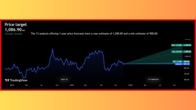'PNB Housing Finance Limited' ના સ્ટોકની વાત કરીએ તો, તે ₹872.10 ની આસપાસ ટ્રેડ થઈ રહ્યા છે. નિષ્ણાતોના મત મુજબ, 'PNB Housing Finance Limited' ના શેર ભવિષ્યમાં +24.63% વધીને ₹1086.90 ની ઊંચી સપાટીએ આવી શકે છે. જો કે, આવનારા 1 વર્ષમાં આ સ્ટોક +37.60% વધીને ₹1200.00 ની આસપાસ પહોંચી શકે છે.