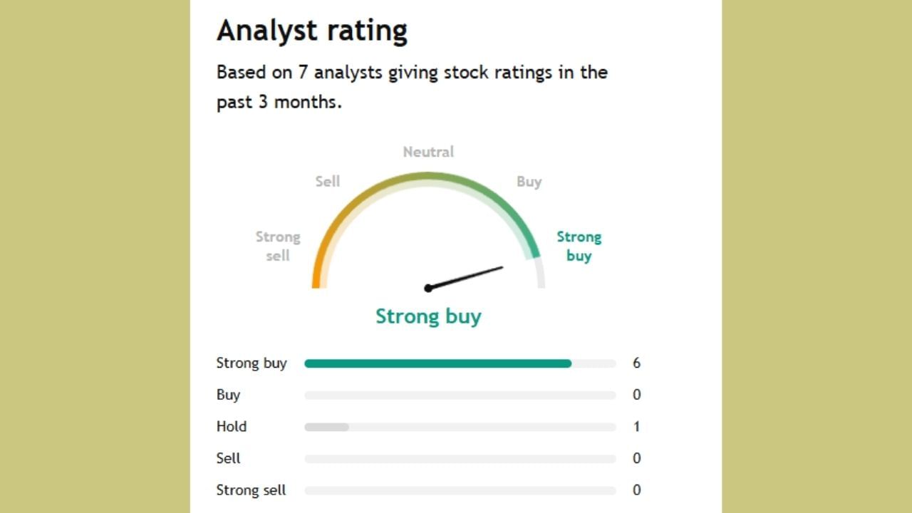 આ કંપની વિશે 7 એક્સપર્ટે આગાહી કરી છે. એમાંથી 6 લોકોનું કહેવું છે કે આ શેર ખરીદી લો. તેમજ 1 લોકોએ કહ્યું કે, આ શેર તમારી પાસે હોય તો હોલ્ડ પર રાખી શકો છો. 
