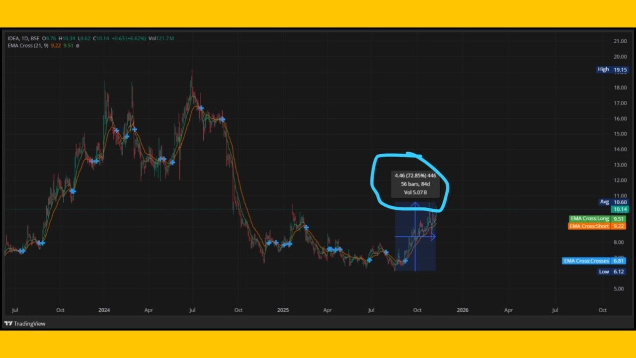 નોંધનીય છે કે, 12 ઓગસ્ટ 2025, મંગળવારે, શેરની કિંમત ₹6.13 આસપાસ હતી. ત્યારબાદના 56 ટ્રેડિંગ દિવસોમાં સ્ટોકમાં લગભગ 72% નો જોરદાર ઉછાળો જોવા મળ્યો અને ટૂંક સમયમાં જ આ શેર ₹10.60 ના હાઈ સ્તર સુધી પહોંચી ગયો.
