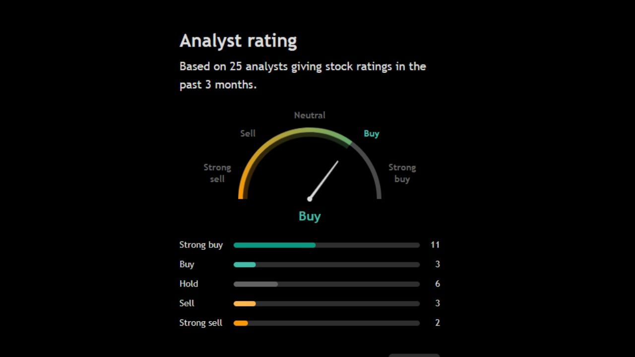 અહીં 25 એક્સપર્ટે પોતાની રાય આપી છે જેમાંથી 11 એક્સપર્ટ સ્ટ્રોંગલિ Buy કરવા તો બીજા 3 Buy કરવા અને 6 એક્સપર્ટ આ શેરને Hold કરવા કહી રહ્યા છે જ્યારે 3 એક્સપર્ટ આ શેરને Sell કરવા અને બીજા 2 એક્સપર્ટ પણ સ્ટ્રોંગલી sell કરવા કહી રહ્યા છે.