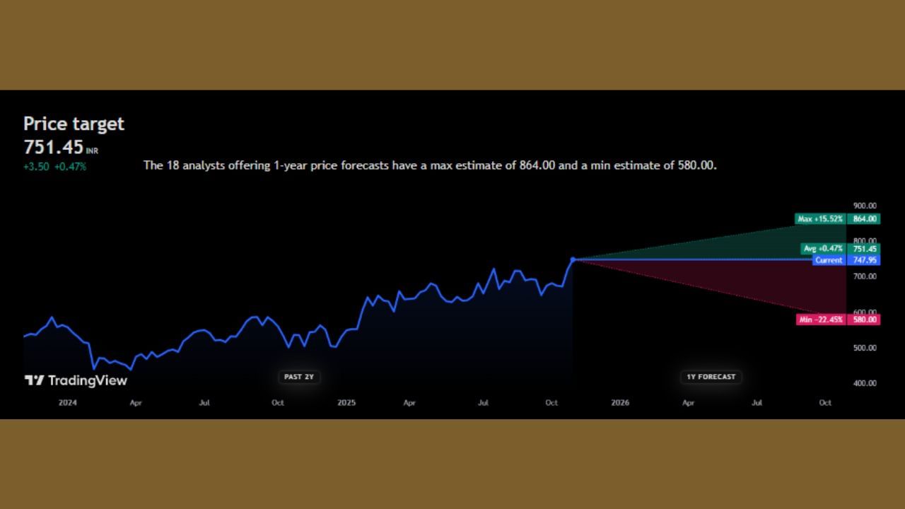 'UPL Limited' ના સ્ટોકની વાત કરીએ તો, તે ₹747.95 ની આસપાસ ટ્રેડ થઈ રહ્યા છે. નિષ્ણાતોના મત મુજબ, 'UPL Limited' ના શેર ભવિષ્યમાં +0.47% વધીને ₹751.45 ની ઊંચાઈ પર જઈ શકે છે. જો કે, આવનારા 1 વર્ષમાં આ સ્ટોક +15.52% વધીને ₹864.00 ની આસપાસ પહોંચી શકે છે, જ્યારે તેમાં -22.45% સુધીનો ઘટાડો આવશે તેવી શક્યતા છે. જો ઘટાડો આવશે તો શેરની કિંમત ₹580.00 ના તળિયે આવી શકે છે.