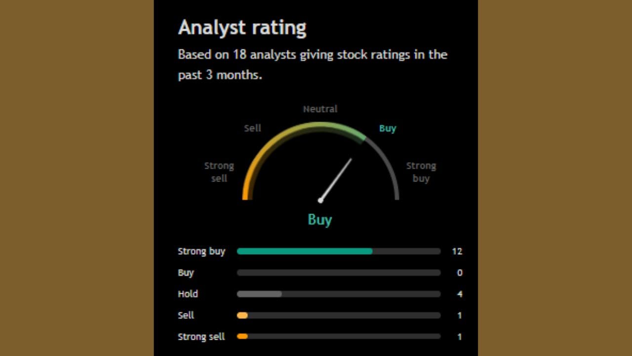 'UPL Limited' ના શેરને લઈને 18 એનાલિસ્ટે પોતાનો મંતવ્ય રજૂ કર્યો છે. 18 માંથી 12 લોકોએ આ સ્ટોક ખરીદવાની સલાહ આપી છે, જ્યારે 4 એનાલિસ્ટે આ શેરને હોલ્ડ પર રાખવાની વાત કરી છે. બીજીબાજુ ફક્ત 2 એનાલિસ્ટે આ સ્ટોકને વેચવાની સલાહ આપી છે.