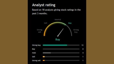 'UPL Limited' ના શેરને લઈને 18 એનાલિસ્ટે પોતાનો મંતવ્ય રજૂ કર્યો છે. 18 માંથી 12 લોકોએ આ સ્ટોક ખરીદવાની સલાહ આપી છે, જ્યારે 4 એનાલિસ્ટે આ શેરને હોલ્ડ પર રાખવાની વાત કરી છે. બીજીબાજુ ફક્ત 2 એનાલિસ્ટે આ સ્ટોકને વેચવાની સલાહ આપી છે.