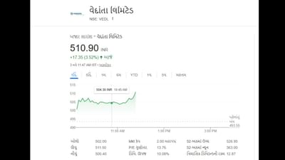 3 નવેમ્બરના રોજ ખાણકામ કંપની વેદાંતા લિમિટેડના શેરમાં 3%નો વધારો થયો, જે ₹509.70 ની ઊંચી સપાટીએ પહોંચ્યો. કંપનીના સપ્ટેમ્બર ક્વાર્ટરના પરિણામો પછી, CLSAએ શેર પર તેનું 'આઉટપર્ફોર્મ' રેટિંગ જાળવી રાખ્યું અને તેને પ્રતિ શેર ₹580 નો લક્ષ્ય ભાવ આપ્યો છે.