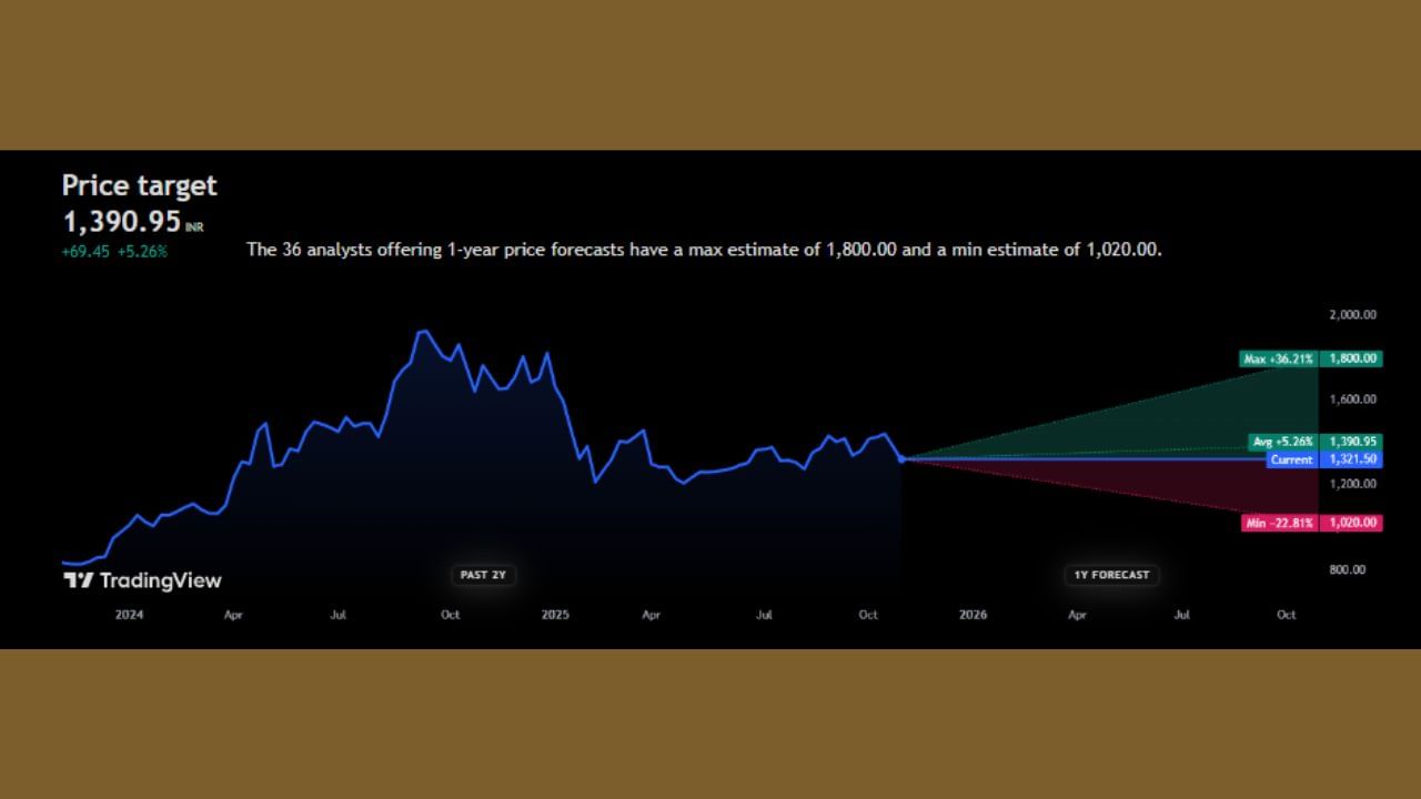 'Voltas Limited' ના શેરમાં હાલમાં તો ₹1,321.50 પર ટ્રેડ થઈ રહ્યા છે. જો કે, ભવિષ્યમાં આ શેરનો ભાવ +5.26% જેટલો વધી શકે છે અને તે ₹1390.95 પર જોવા મળી શકે છે. નિષ્ણાતોના જણાવ્યા અનુસાર, આગામી 1 વર્ષમાં 'Voltas Limited' ના શેર +36.21% વધીને ₹1800.00 ની આસપાસ જોવા મળશે, તેવી શક્યતા છે.