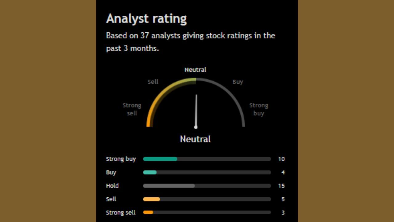 'Voltas Limited' ના શેરને લઈને પણ વિશેષજ્ઞોએ પોતાનો વિચાર રજૂ કર્યો છે. જોવા જઈએ તો, 37 એનાલિસ્ટમાંથી 14 લોકોએ આ સ્ટોકને ખરીદવાની ભલામણ કરી છે. ખાસ વાત એ છે કે, 8 એનાલિસ્ટે આ સ્ટોકને વેચવાની વાત કરી છે અને બાકીના 15 લોકોએ આ શેરને હોલ્ડ પર રાખવાની વાત કરી છે.