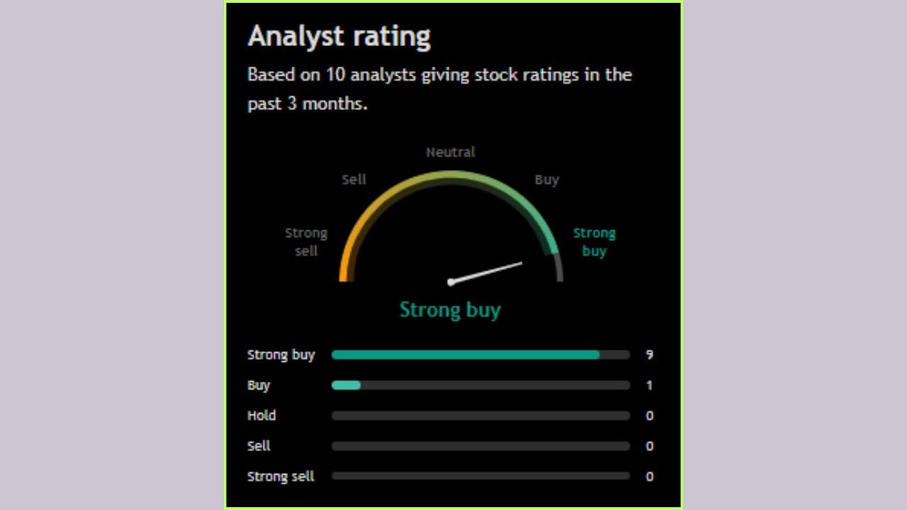 'Allied Blenders and Distillers Limited' ના શેરને લઈને 10 વિશેષજ્ઞોએ પોતાનો વિચાર રજૂ કર્યો છે. નોંધનીય છે કે, તમામ એનાલિસ્ટે આ સ્ટોકને ખરીદવાની ભલામણ કરી છે. કોઈએ પણ આ શેરને વેચવાની કે હોલ્ડ પર રાખવાની સલાહ આપી નથી. 