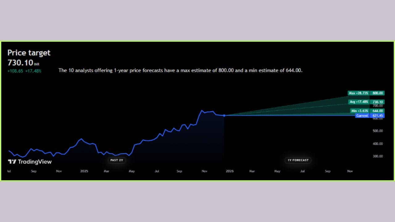 'Allied Blenders and Distillers Limited' ના શેર હાલમાં તો ₹621.45 પર ટ્રેડ થઈ રહ્યા છે. જો કે, ભવિષ્યમાં આ શેરનો ભાવ +17.48% જેટલો વધી શકે છે અને તે ₹730.10 પર જોવા મળી શકે છે. નિષ્ણાતોના જણાવ્યા અનુસાર, આગામી 1 વર્ષમાં 'Allied Blenders and Distillers Limited' ના શેર +28.73% વધીને ₹800.00 ની આસપાસ જોવા મળશે, તેવી શક્યતા છે.