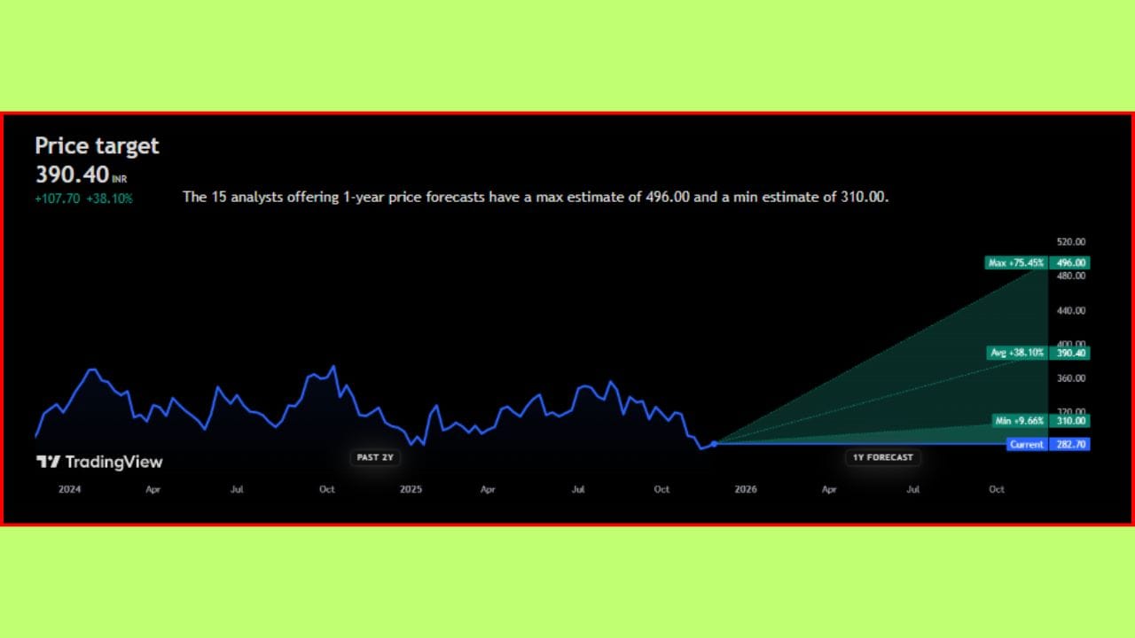 'Aptus Value Housing Finance India Limited' ના શેર ₹282.70 પર ટ્રેડ થઈ રહ્યા છે. એવામાં તેના ભાવ ભવિષ્યમાં +38.10% વધીને ₹390.40 સુધી પહોંચશે, તેવી ધારણા વિશ્લેષકો દ્વારા વ્યક્ત કરવામાં આવી છે. જો કે, આવનારા 1 વર્ષમાં 'Aptus Value Housing Finance India Limited' ના સ્ટોક +75.45% ની સાથે ₹496.00 ની ટોચે પહોંચશે, તેવી સંભાવના છે.