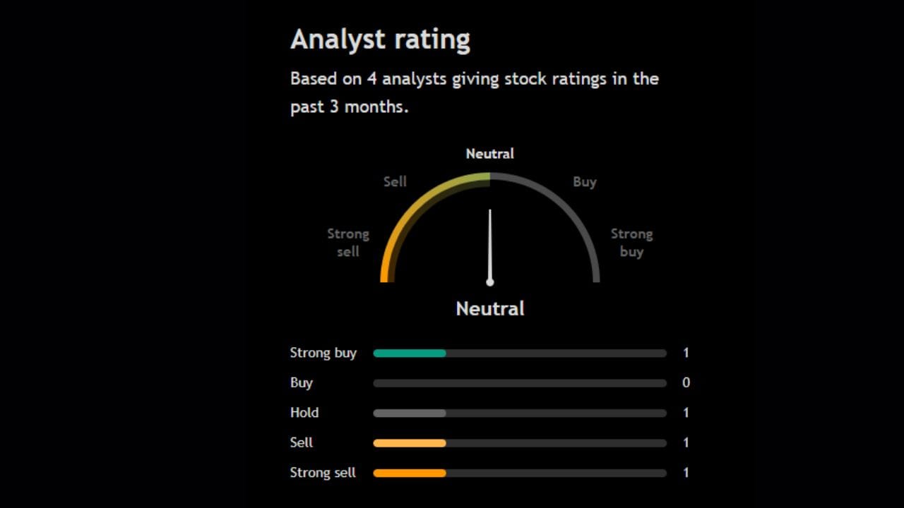 આ શેર પર 4 અનાલિસ્ટે પોતાની રાય આપી છે જેમાંથી આ 1 અનાલિસ્ટ આ શેરને સ્ટ્રોંગલિ Buy કરવા કહી રહ્યા છે તે સિવાય 1 અનાલિસ્ટ શેરને કરવા તો 2 અનાલિસ્ટ આ શેરને Sell કરવા અંગે પોતાની રાય આપી રહ્યા છે.