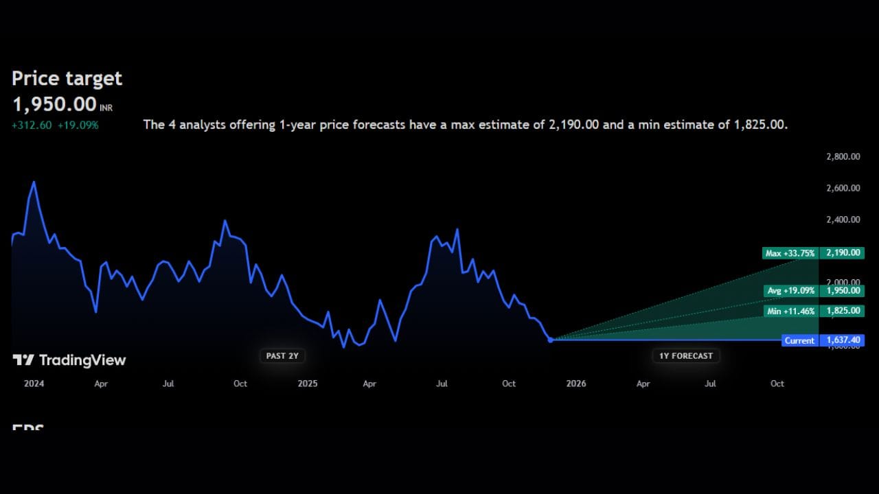Alkyl Amines Chemicals Limited: 1637 રુપિયાના આ શેર પર 1950 રુપિયાનો ટાર્ગેટ પ્રાઈઝ આપવામાં આવ્યો છે. જો આ શેરમાં વધારો થાય છે તો તેનો ભાવ 33%ના મોટા વધારા સાથે 2,190 રુપિયા પર પહોંચી શકે ની સંભાવના છે. આ શેર પર કોઈ નેગેટિવ કે ઘટવાનાં સંકેત હાલ પુરતા દેખાઈ રહ્યા નથી.