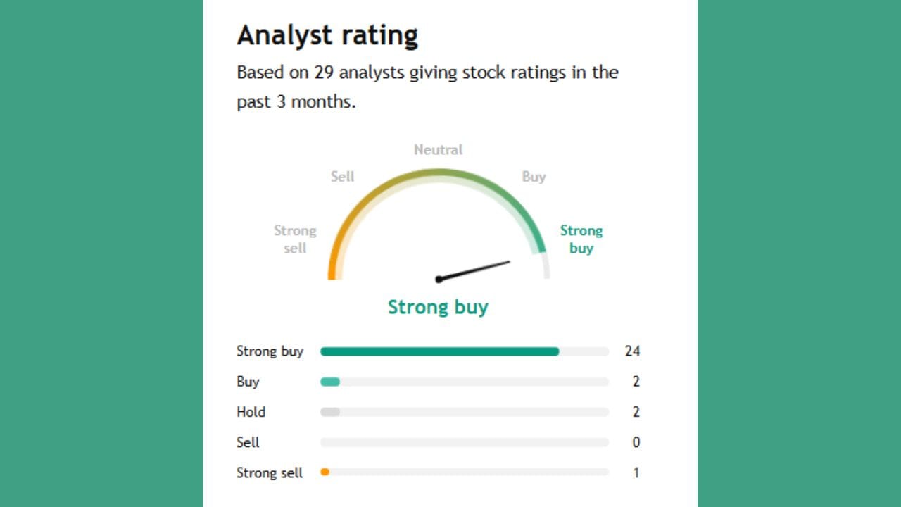 આ શેર પર જે 28 એક્સપર્ટે પોતાની રાય આપી છે તેમાંથી 24 એક્સપર્ટે સ્ટ્રોંગ Buy કરવા કહી રહ્યા છે જ્યારે 2 એક્સપર્ટે Buy કરવાનું તેમજ 2 એક્સપર્ટે તેને Hold કરવાનું કહી રહ્યા છે અને 1 એક્સપર્ટે સ્ટ્રોંગલી sell કરવા કહ્યું છે.