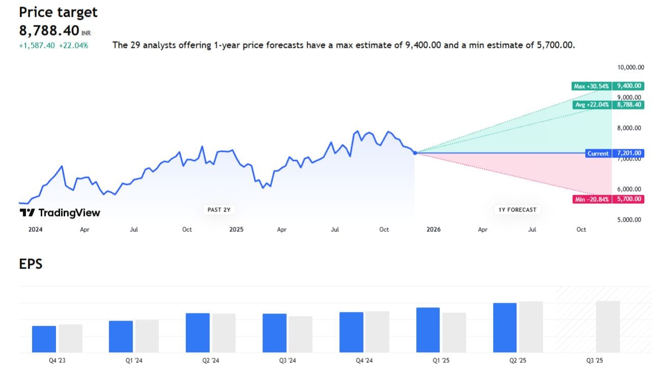 Stocks Forecast 2025 : Shares of this company are likely to rise in future, see what experts are saying Apollo Hospitals Enterprise Limited stock forecast