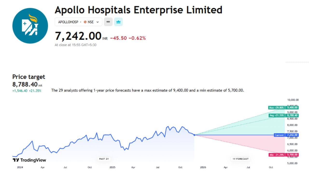 Apollo Hospitals Enterprise Limited આ શેર હાલ ભાવ 7242 પર ચાલી રહ્યો છે જેના પર 29 એક્સપર્ટે અનાલિસીસ કર્યું છે અને તેની ટાર્ગેટ પ્રાઈસ8788.40 છે. આ શેર પર જો વધારો થયો તો 29.80% વધીને 9400 પર પહોંચી શકે છે પણ જો ઘટ્યો તો 21.29%ના ઘટાડા સાથે 5700 રુપિયા પર પણ આવી શકે છે.
