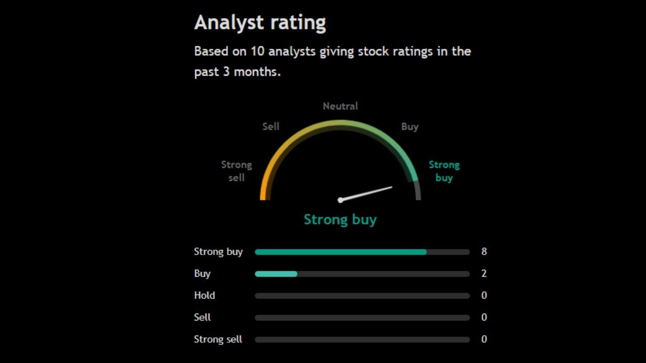 આ શેર પર 10 અનાલિસ્ટે પોતાની રાય આપી છે જેમાંથી 8 અનાલિસ્ટ આ શેરને સ્ટ્રોંગ Buy કરવા અંગે પોતાની રાય આપી રહ્યા છે, તેમજ બીજા 2 અનાલિસ્ટ પણ આ શેરને Buy કરવાની રાય આપી રહ્યા છે, આ શેપ પર હજુ સુધી કોઈ અનાલિસ્ટે sellની રાય આપી નથી.