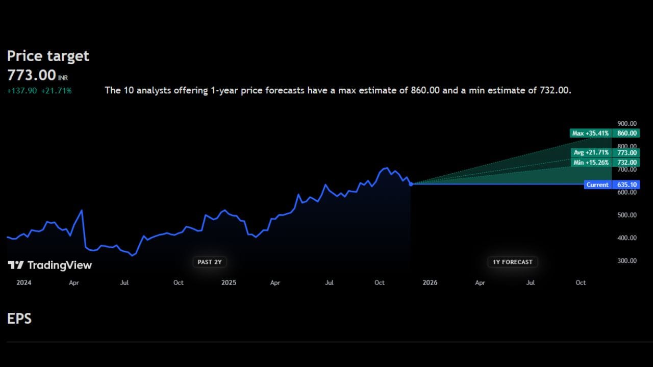 Aster DM Healthcare Ltd: 635 રુપિયાના આ શેર પર 773 રુપિયાની ટાર્ગેટ પ્રાઈઝ આપવામાં આવી છે. જો આ શેર એક વર્ષમાં વધે છે તો 35%ના વધારા સાથે તેનો ભાવ સીધા 860 રુપિયા પર પહોંચે તેની સંભાવના છે આ શેર પર પણ હાલ પુરતા કોઈ ઘટાડાના સંકેત જણાઈ રહ્યા નથી. ત્યારે આ શેર ખરીદવા અંગે એક્સપર્ટ શું કહે છે ચાલો સમજીએ