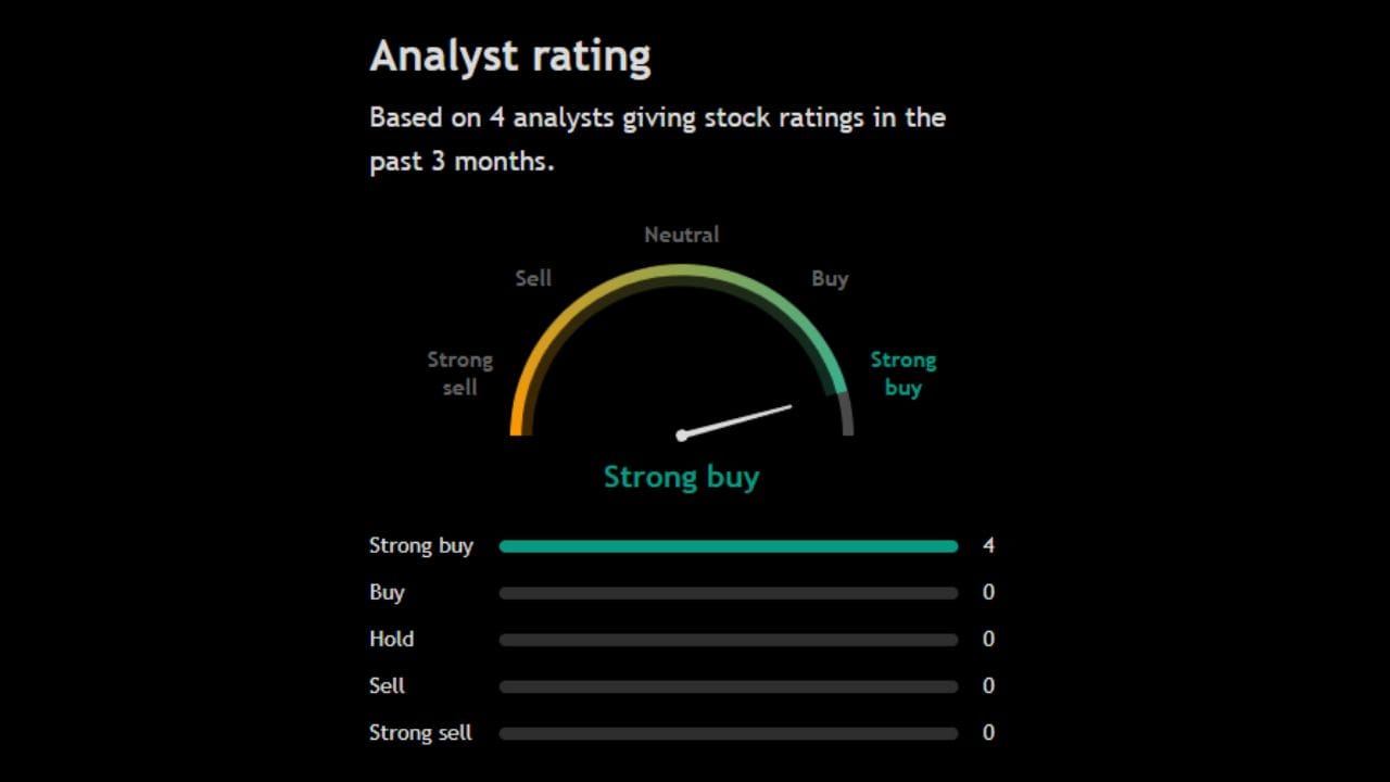 આ શેર પર 4 અનાલિસ્ટે પોતાની રાય આપી છે જેમાંથી બધા જ અનાલિસ્ટે આ શેર અંગે strong Buyની રાય આપી છે. આ શેર પર સમાચાર લખતા સુધીમાં હાલ sellનો કોઈ સંકેત  અનાલિસ્ટે આપ્યો નથી. 