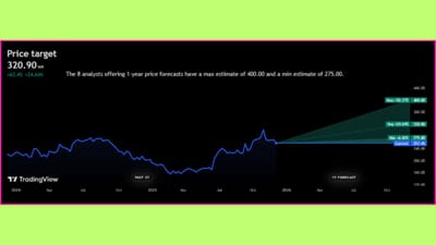 'Bajaj Consumer Care Limited' ના શેર ₹257.45 પર ટ્રેડ થઈ રહ્યા છે. એવામાં તેના ભાવ ભવિષ્યમાં +24.64% વધીને ₹320.90 સુધી પહોંચશે, તેવી ધારણા વિશ્લેષકો દ્વારા વ્યક્ત કરવામાં આવી છે. જો કે, આવનારા 1 વર્ષમાં 'Bajaj Consumer Care Limited' ના સ્ટોક +55.37% ની સાથે ₹400.00 ની ટોચે પહોંચશે, તેવી સંભાવના છે.
